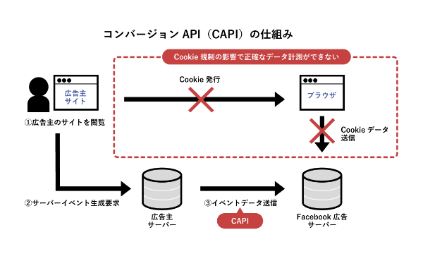 コンバージョンAPI 図