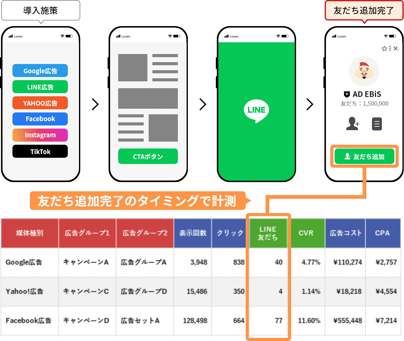 友だち追加完了のタイミングで計測