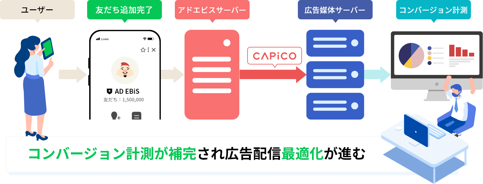 コンバージョン計測が補完され広告配信最適化が進む