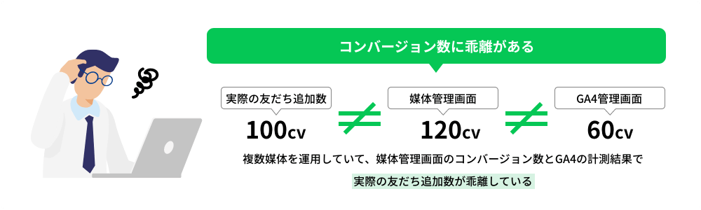 複数媒体を運用していて、媒体管理画面のコンバージョン数とGA4の計測結果で実際の友だち追加数が乖離している