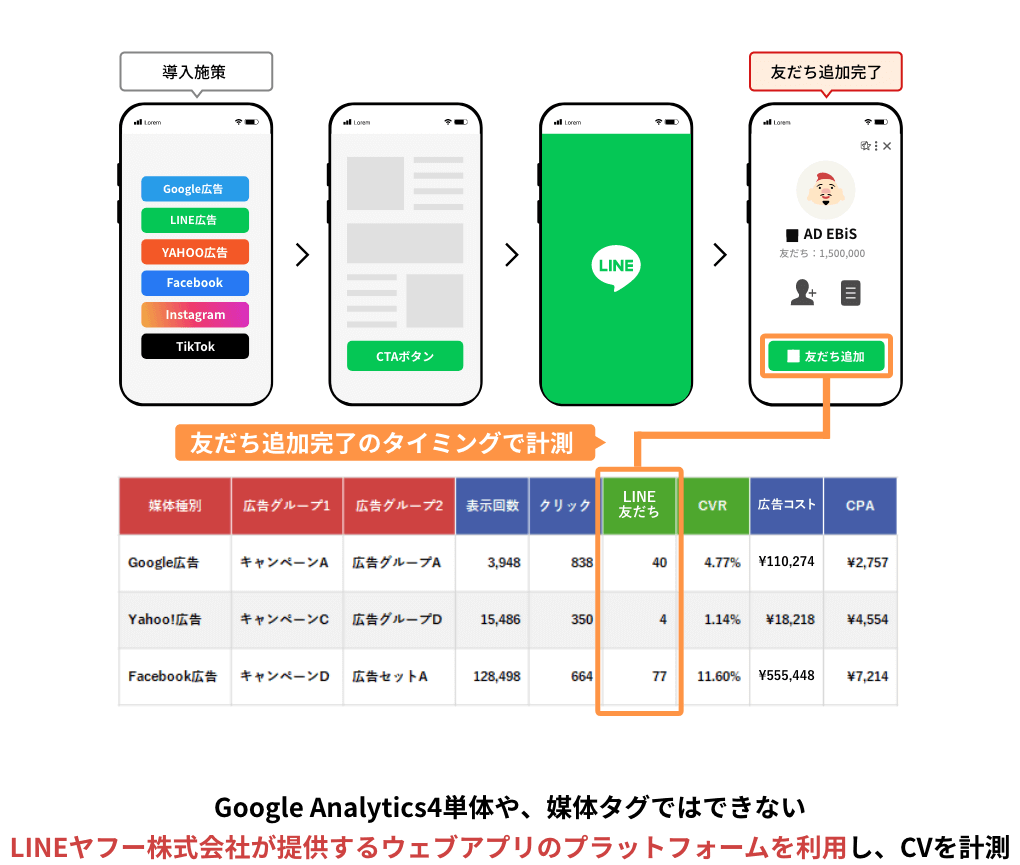 Google Analytics4単体や、媒体タグではできない LINEヤフー株式会社が提供するウェブアプリのプラットフォームを利用し、CVを計測