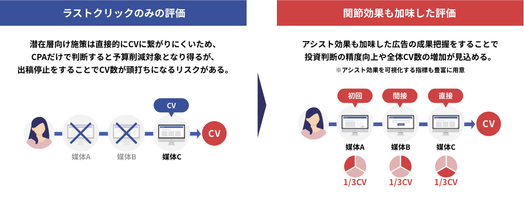 アシスト効果も加味した広告の成果把握をすることで投資判断の精度向上や全体CV数の増加が見込める。※アシスト効果を可視化する指標も豊富に用意