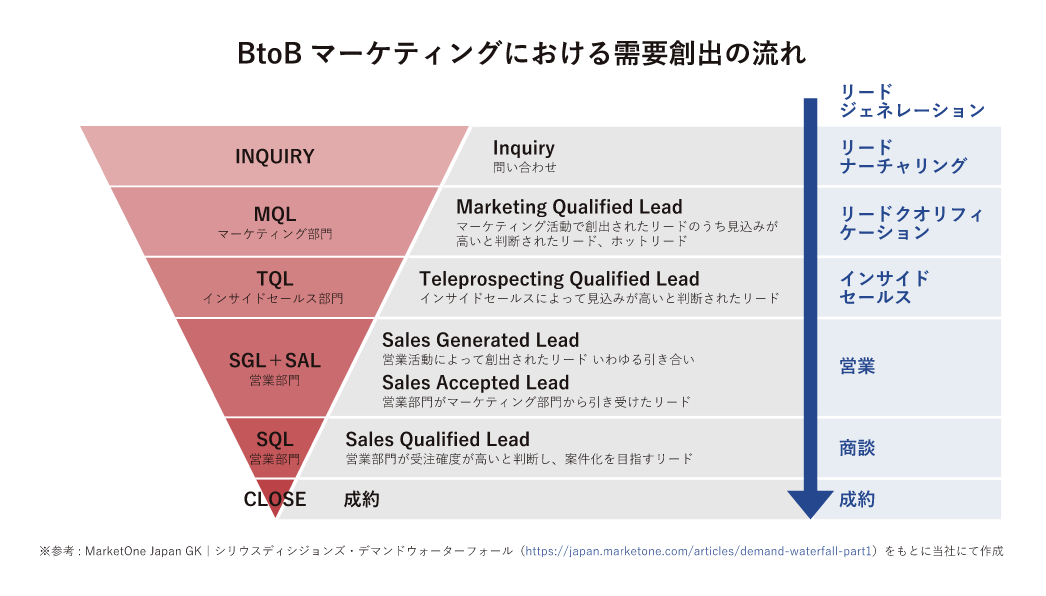 BtoBマーケティングにおける需要創出の流れ