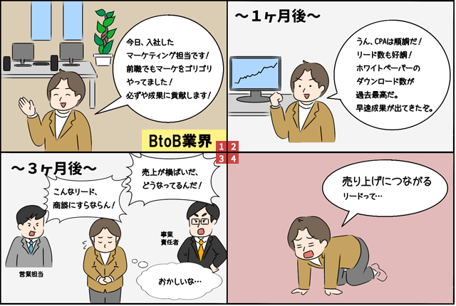 BtoB業界 今日、入社したマーケティング担当です！前職でもマーケをゴリゴリやってました！必ずや成果に貢献します！ ～1ヶ月後～ うん、CPAは順調だ！リード数も好調！ホワイトペーパーのダウンロード数が過去最高だ。早速成果が出てきたぞ。 ～3ヶ月後～ こんなリード、商談にすらならん！ 営業担当 売上が横ばいだ、どうなってるんだ！ 事業責任者 おかしいな… 売り上げにつながるリードって…