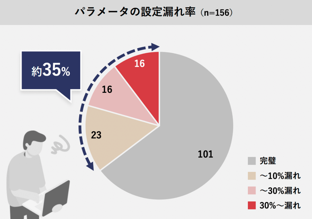 パラメータの設定漏れ率（n=156）