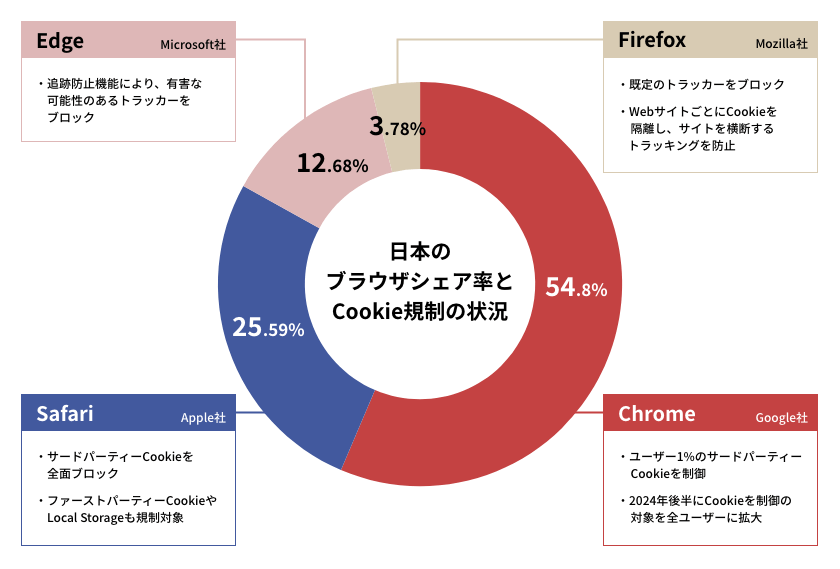 日本のブラウザシェア率とCookie規制の状況