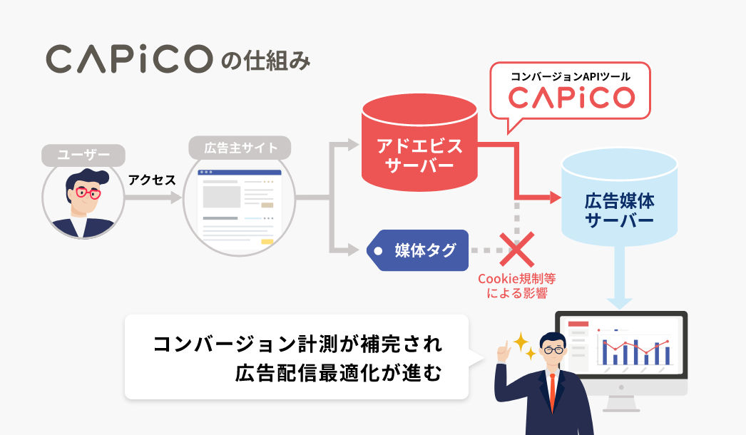 だれでもカンタンに、はじめられるコンバージョンAPIツールCAPiCO