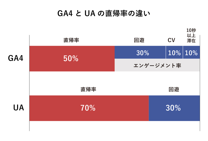 GA4とUAの直帰率の違い