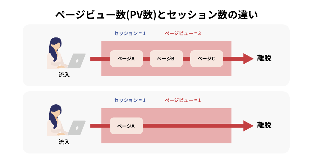 セッション数との違い