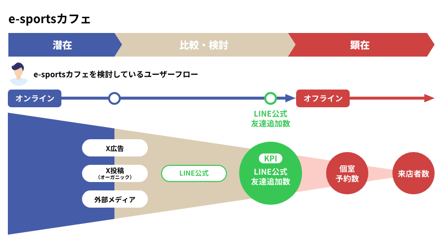 e-sportsカフェを検討しているユーザーフロー 図