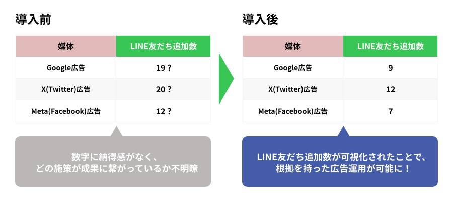 LINE友だち計測導入前と導入後 図