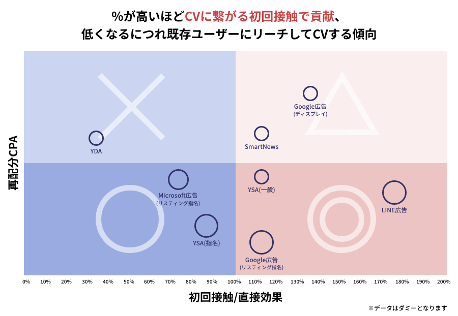 バブルチャート「%が高いほどコンバージョンに繋がる初回接触で貢献、低くなるにつれ既存ユーザーにリーチしてコンバージョンする傾向」