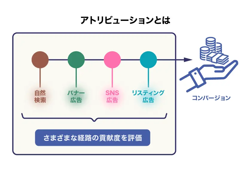 アトリビューションとは