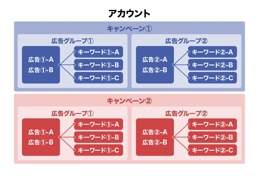 アカウント