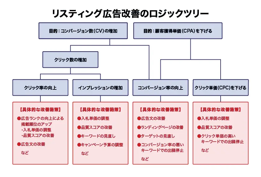 リスティング広告改善のロジックツリー