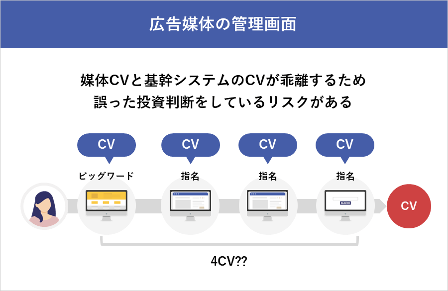 広告媒体の管理画面