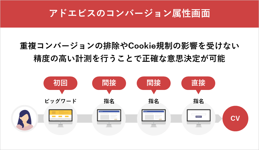 アドエビスのコンバージョン属性画面