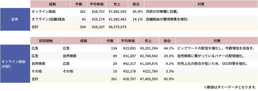 「コンバージョンに至るまでの流入経路と売上の全体感を把握する」ためのレポート例