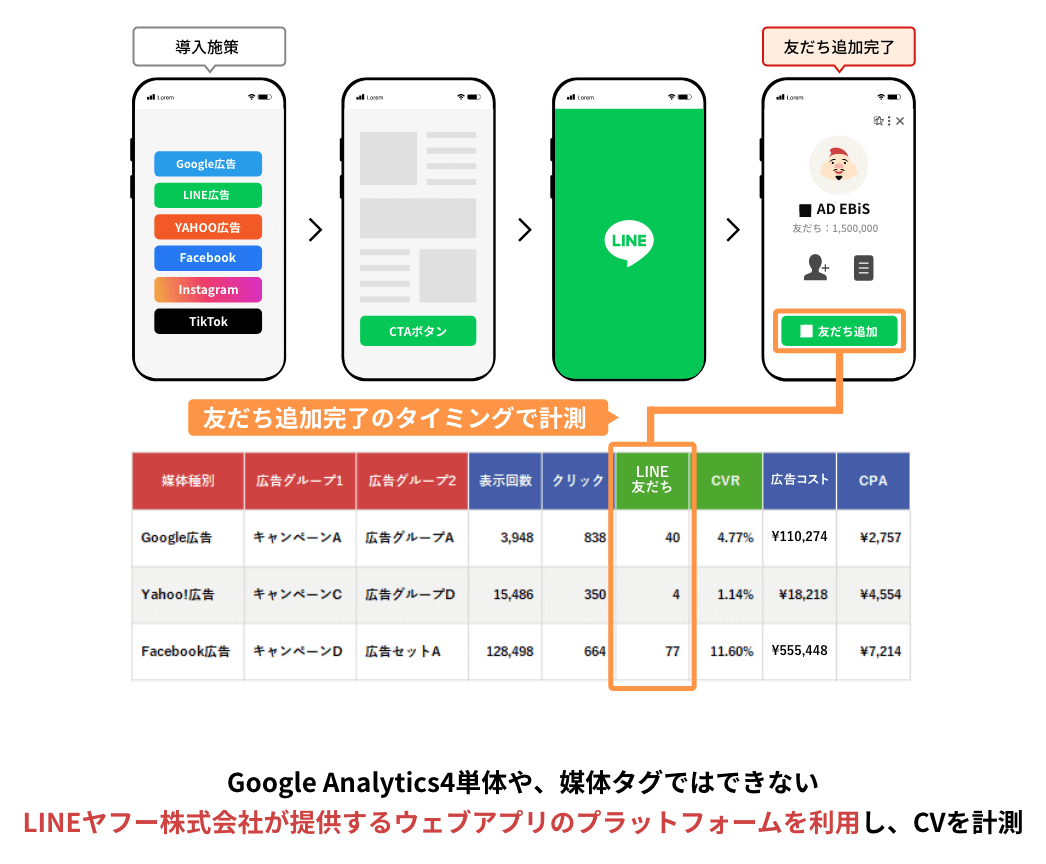 Google Analytics 4単体や、媒体タグではできないLINEヤフー株式会社が提供するウェブアプリのプラットフォームを利用し、CVを計測